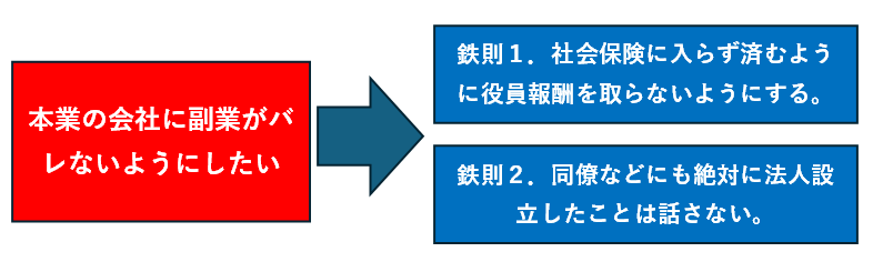 サラリーマンが法人設立しても、会社にバレないようにする方法