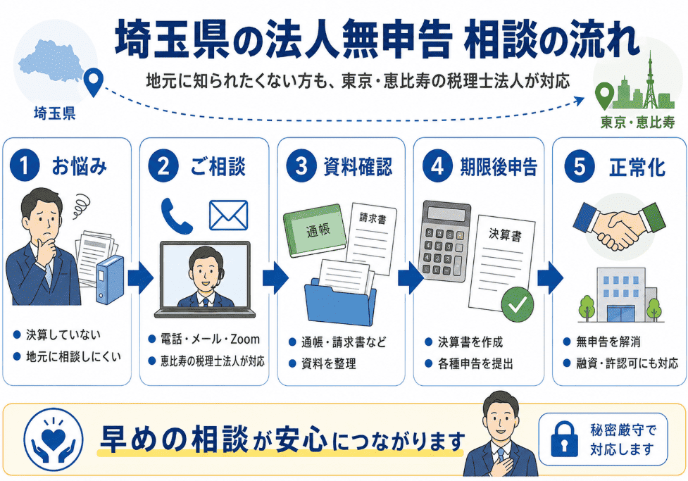 埼玉県の法人の無申告の解消の手順の図