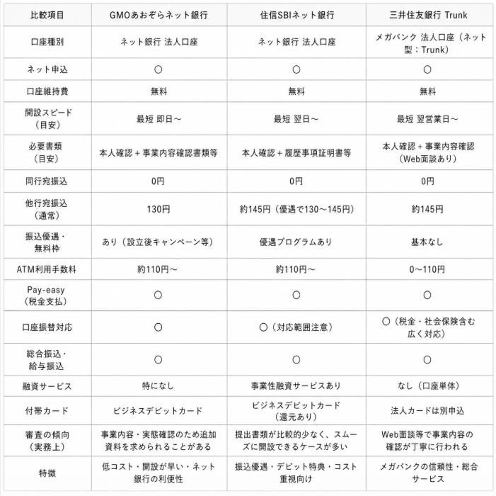 GMOあおぞらネット銀行・住信SBIネット銀行・三井住友銀行Trunkの法人口座について、審査における審査の傾向・必要書類・開設スピード・手数料の比較表