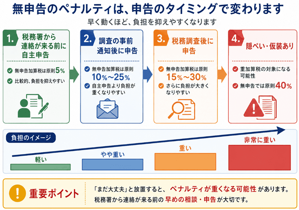 無申告のペナルティとタイミング