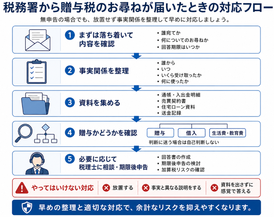 贈与税のお尋ねが税務署から来た時の対応フリーの図