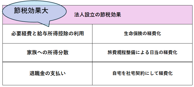 芸能事務所やタレントの法人成りによる節税効果の表