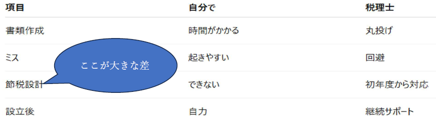 自分で会社設立する場合と税理士事務所に依頼する場合の比較表