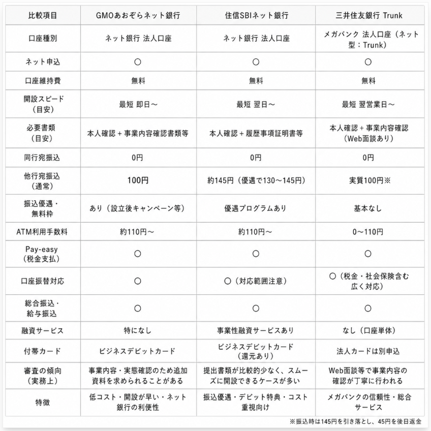 GMOあおぞらネット銀行・住信SBIネット銀行・三井住友銀行Trunkの法人口座について、審査における審査の傾向・必要書類・開設スピード・手数料の比較表