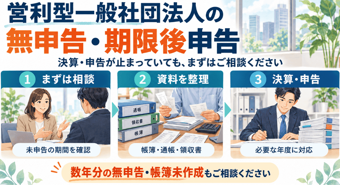 一般社団法人の無申告・期限後申告の説明図