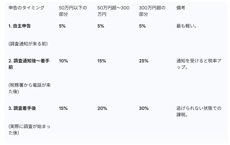 自主申告・調査通知後着手前・調査着手後の無申告加算税（ペナルティ）の税率比較表