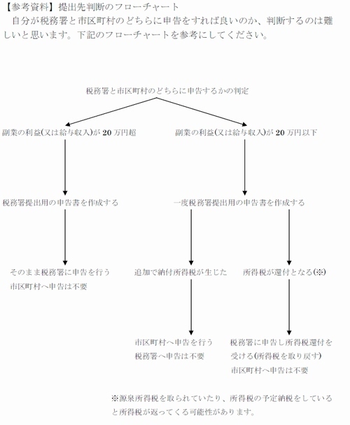 副業の詳しいフローチャート