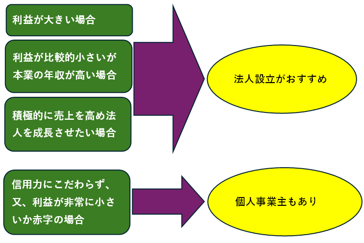 法人設立にメリットがあるサラリーマンの種別の図