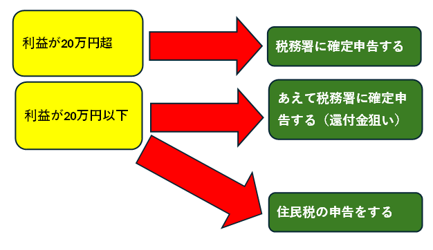 利益ごとの地下アイドルの申告先