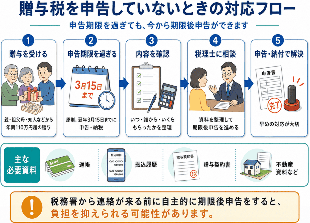 贈与税の申告をしていない場合の対応のフロー