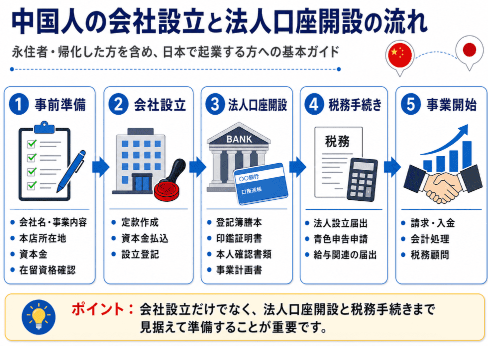 中国人の会社設立と法人口座開設の流れの図