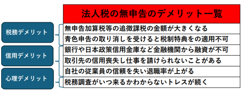 法人の無申告のデメリット一覧