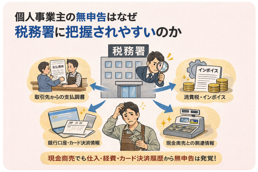 税務署が無申告の個人事業主を発見する経路の図解