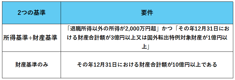 財産債務調書の提出要件