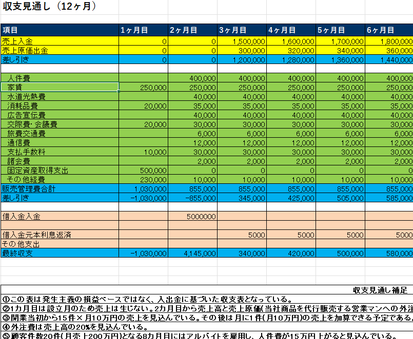 事業計画書の書き方例。収支見通し表。