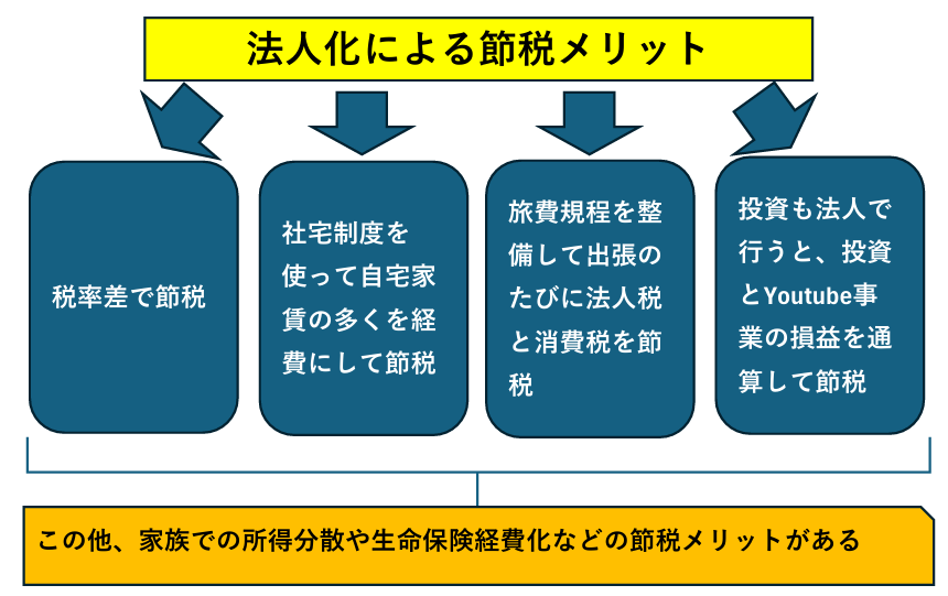 Youtuberの法人化成りによる節税メリットの図