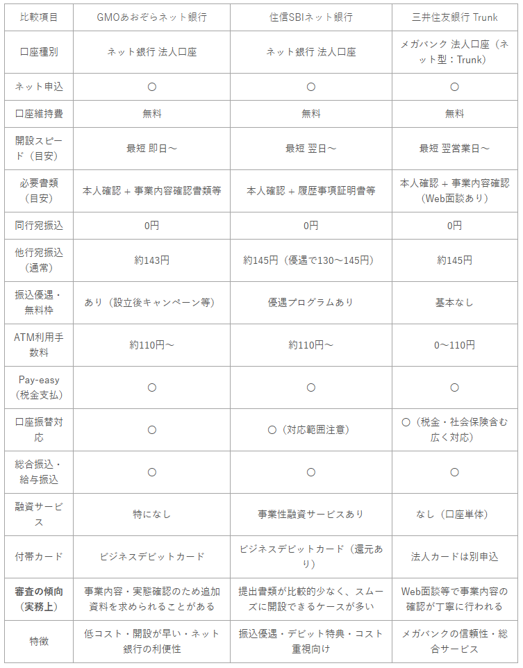 GMOあおぞらネット銀行・住信SBIネット銀行・三井住友銀行Trunkの法人口座について、審査における審査の傾向・必要書類・開設スピード・手数料の比較表
