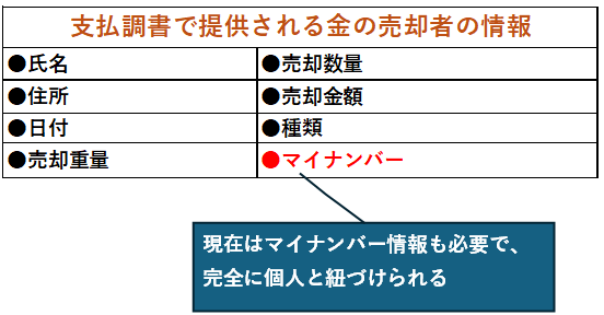 支払調書に記載される金（ゴールド）売却をした者の情報一覧