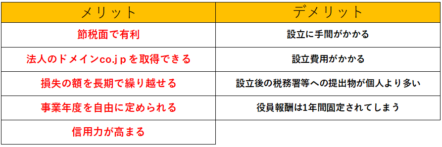 アフィリエイトの会社設立のメリットとデメリットの一覧表