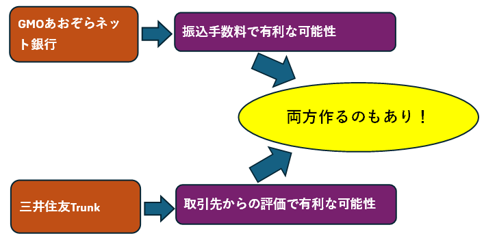 GMOあおぞらネット銀行と三井住友Trunkの比較と使い分けの図