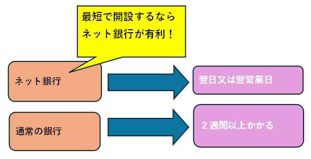 一般の銀行と最短開設できるネット銀行の期間の差