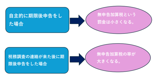 法人が無申告の場合の無申告加算税の説明