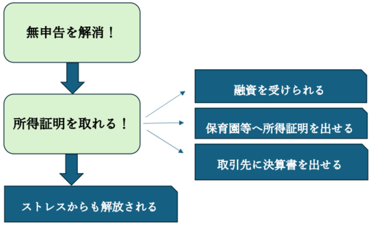 無申告を解消することのメリットの図