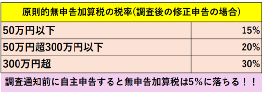 無申告加算税の税率表