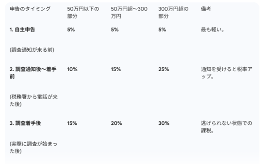 自主申告・調査通知後着手前・調査着手後の無申告加算税（ペナルティ）の税率比較表