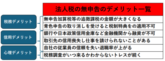法人の無申告のデメリット一覧