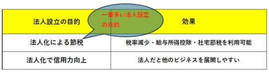 ホステスやホストなど水商売の法人設立の目的に関して