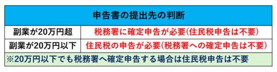 副業の20万円基準の提出先の判定表