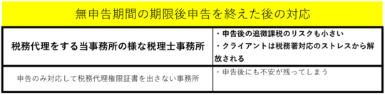 税理士事務所ごとの、無申告期間の確定申告をした後の対応の違いの表