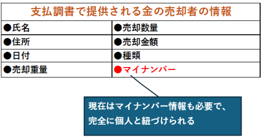 支払調書に記載される金（ゴールド）売却をした者の情報一覧