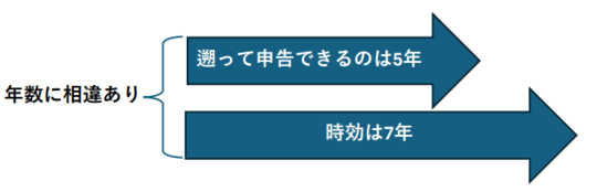 まとめて過去分の確定申告をする場合の申告可能期間