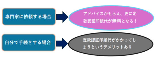 専門家に会社設立依頼して設立料金を安くできることの説明図