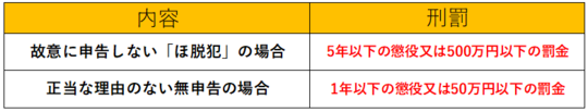 無申告の場合の刑事罰
