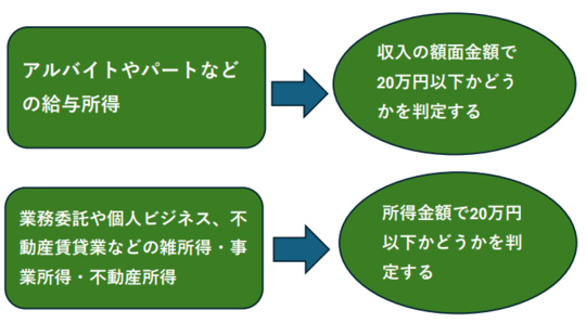 副業の所得区分ごとの20万円基準の判断の図